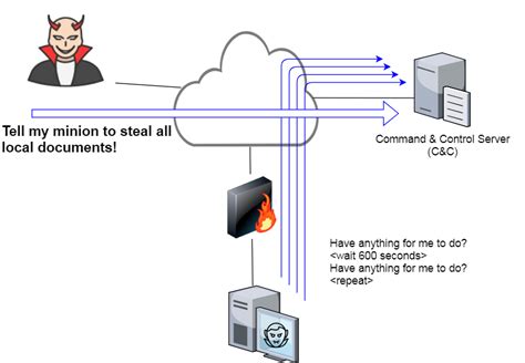 cnc machine security|command and control cyber security.